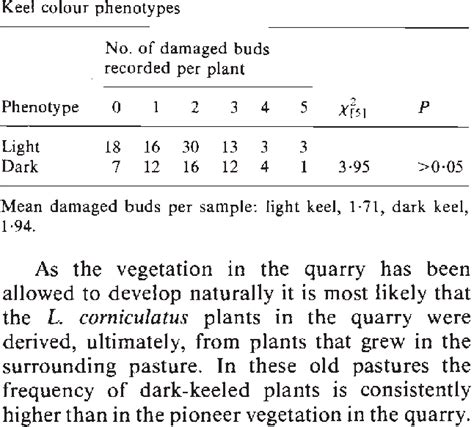 The levels of terminal bud damage sustained by L. corniculatus at ...