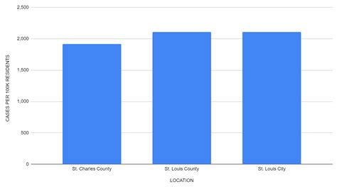 St. Charles County Executive not happy with rising COVID-19 cases | FOX 2