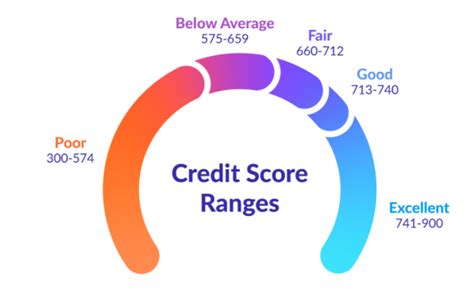 Do I have a good credit score? – Help Centre