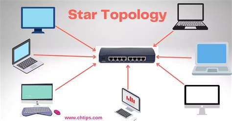 7 Features Of Star Topology In Computer Networks| Chtips.com