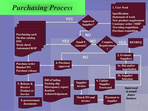 PPT - The Purchasing Process PowerPoint Presentation, free download - ID:6520285