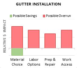 Cost to Install Gutters - 2024 Cost Calculator (Customizable)