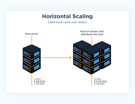 Horizontal Vs. Vertical Scaling: Which Should You Choose?