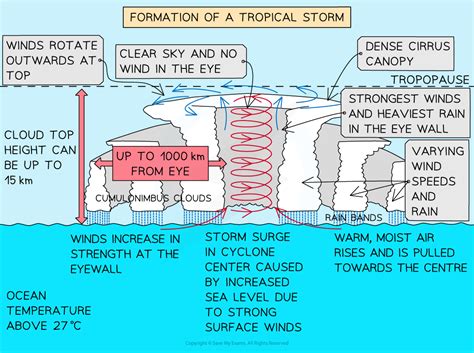 Tropical Storms | AQA GCSE Geography Revision Notes 2018