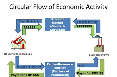 In The Markets For The Factors Of Production In The Circular Flow ...