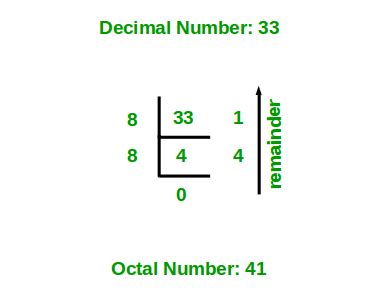 Java Program For Decimal to Octal Conversion - GeeksforGeeks