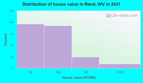 Rand, West Virginia (WV) profile: population, maps, real estate, averages, homes, statistics ...