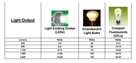 Compare: LED Lights vs CFL vs Incandescent Lighting Chart | Led lights, Light emitting diode ...