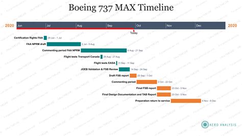 Buying The Boeing 737 MAX Timeline (NYSE:BA) | Seeking Alpha