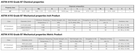 Hot dip galvanized A193 b7 stud bolt - Stud bolt.Gasket,Piping Material ...