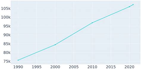 Tyler, Texas Population History | 1990 - 2019