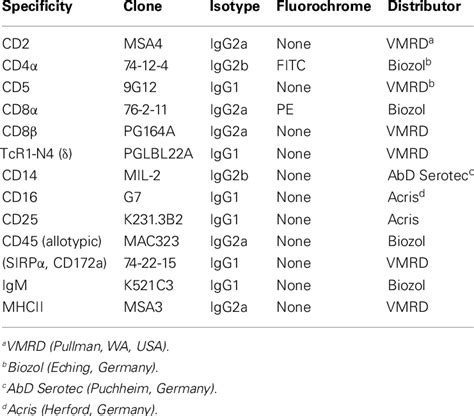 | Antibodies used for flow cytometry. | Download Table