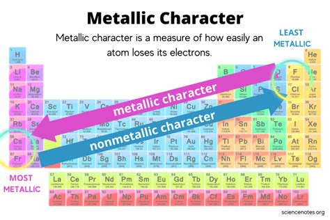 Metallic Character Trend on the Periodic Table