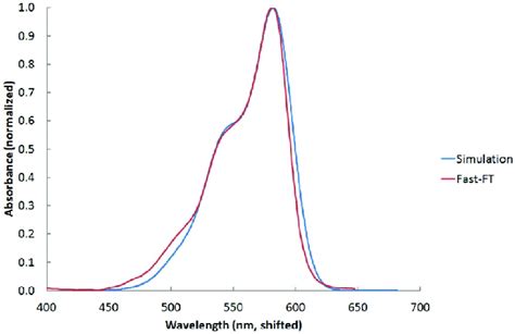 UV/Vis absorption spectrum of the FP2ZM model chromophore as simulated ...