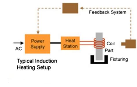 Top 5 Advantages of Induction Welding Archives - Shahab Induction Group