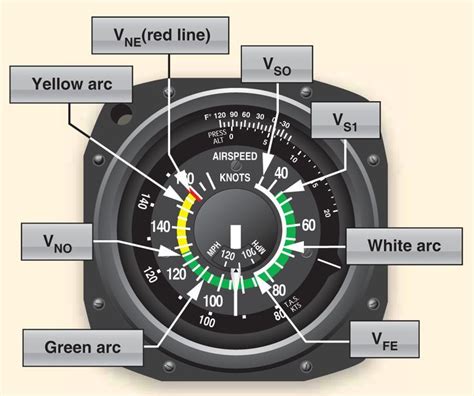 Airspeed Indicator | Aviation training, Aviation airplane, Aviation ...