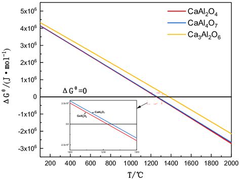 Relationship between standard Gibbs free energy and temperature ...