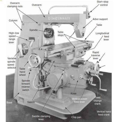 Bagian Bagian Mesin Frais Lengkap - Horizontal & Vertical - Simak Disini