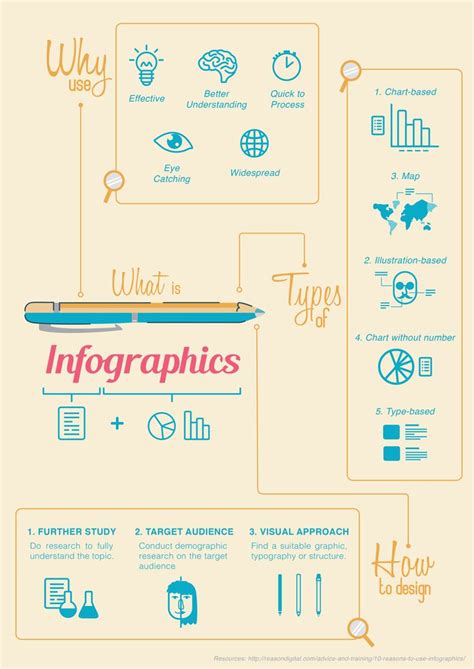 A What-Why-How on Infographics on Behance | Infographic, What is an infographic, Infographic design