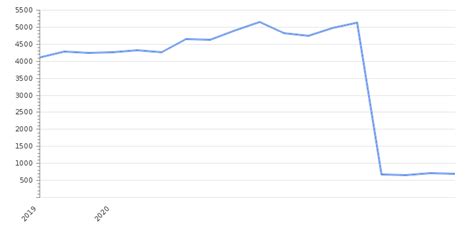 Croatia GDP Value & Rate 2024 | Per capita | GDP Structure