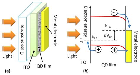 Quantum Dots Solar Cells | IntechOpen