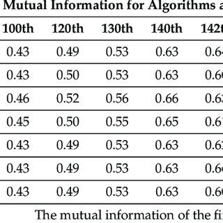 Mutual information for the Iris Flower Data Set. | Download Table