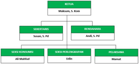 Cara Membuat Bagan Struktur Organisasi di Microsoft Word - caratutorial.com