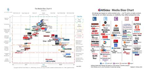 Infographic Media Bias