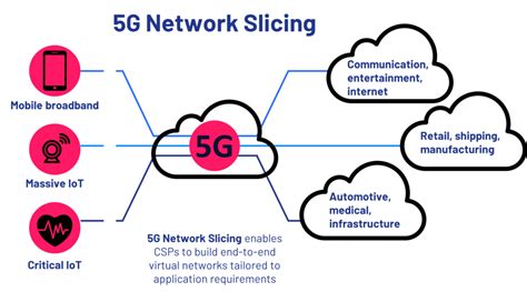 AI-native network slicing for 5G networks - Digis Squared