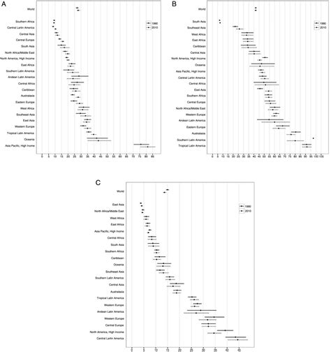 Global, regional and national consumption of major food groups in 1990 and 2010: a systematic ...