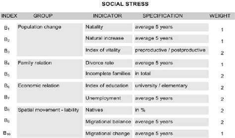 Social stress indicators. | Download Scientific Diagram