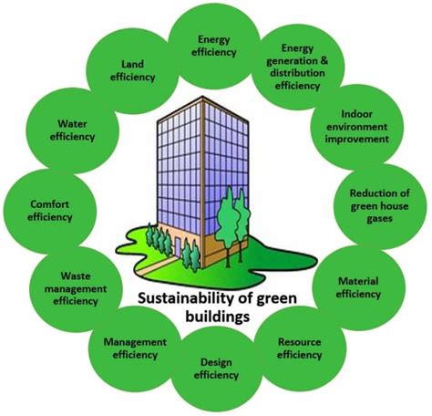 Let us make our buildings Sustainable