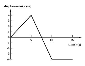 Velocity Time Graph And Position Time Graphs