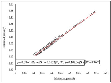 Relationship between Measured Porosity and Estimated Porosity ...