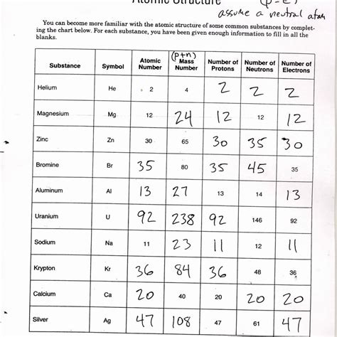 Inside The Atom Worksheets Answers