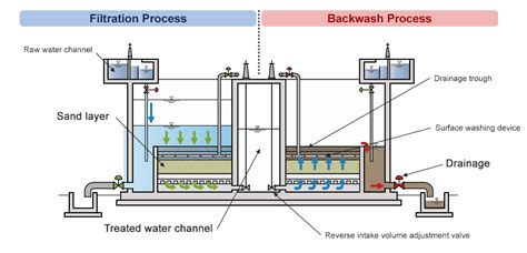 Natural Balance Type Rapid Sand Filter : Water Environment Solutions : Hitachi