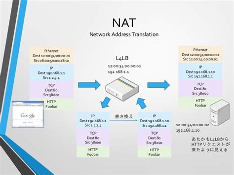 Layer 4 Load Balancer (NAT, IP Tunnelling, DR)