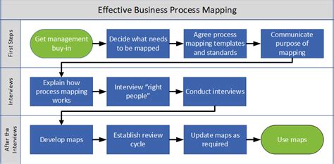 Effective Business Process Mapping - TWi