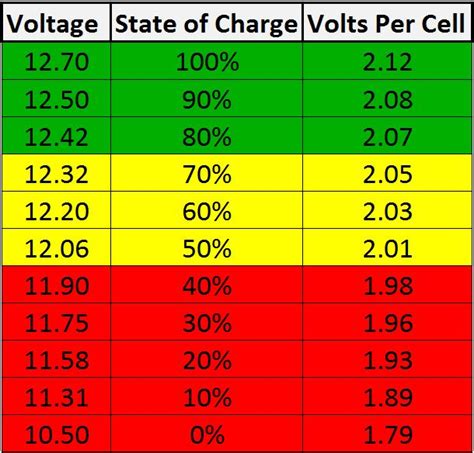 Car Battery Voltage Chart