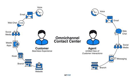 Omnichannel Contact Center: Everything You Need to Know