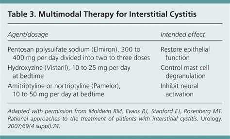 Interstitial Cystitis/Painful Bladder Syndrome | AAFP