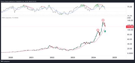 Nvidia Technical Analysis: NVDA Stock Loses 50-Day MA. What Now ...