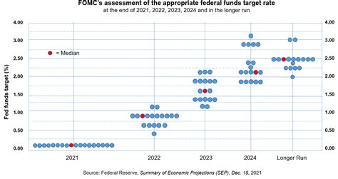 FOMC meeting: Setting the stage for three rate hikes in 2022