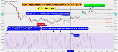 BTCUSD 15M DAY TRADING CRYPTOCURRENCY TRADING STRATEGY for BITFINEX ...