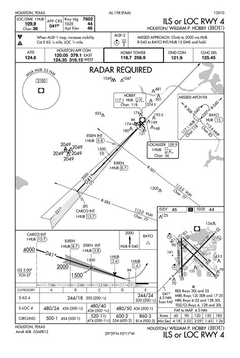 Quiz: IFR Approach Chart Symbols : Flight Training Central