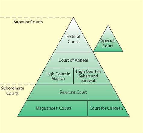 Superior Court in Malaysia - EdgarabbDillon