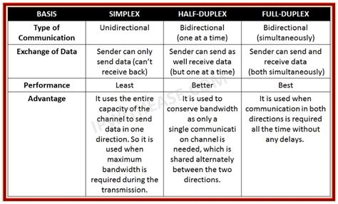 Comparison of Simplex, Half-Duplex and Full-Duplex » Network Interview