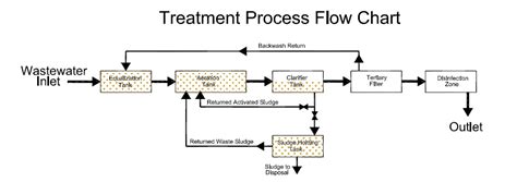 Water Treatment Process Flow Diagram - Captions Beautiful