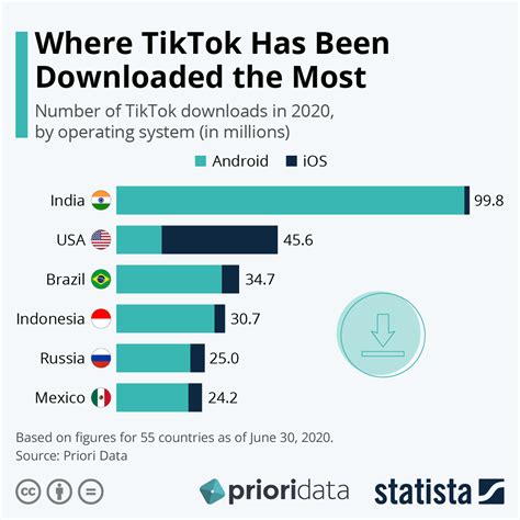 Chart: Where TikTok Has Been Downloaded the Most | Statista