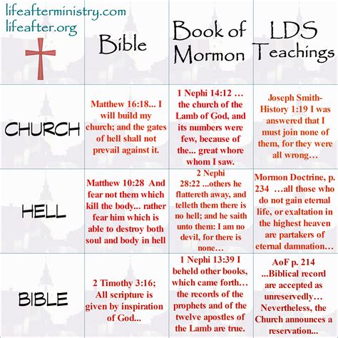 Bible, Book of Mormon, LDS Compared Handouts Updated & Expanded! 2016 ...